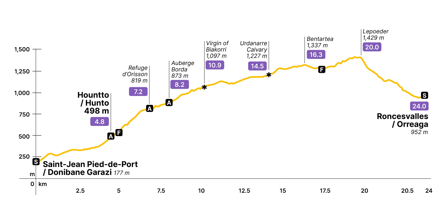 Elevation profile for Saint-Jean-Pied-de-Port to Roncesvalles through the Napoleon Route