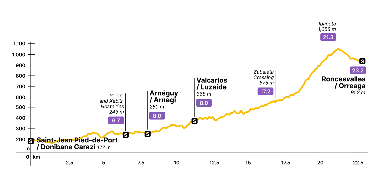 Elevation profile for Saint-Jean-Pied-de-Port to Roncesvalles through Valcarlos/Luzaide